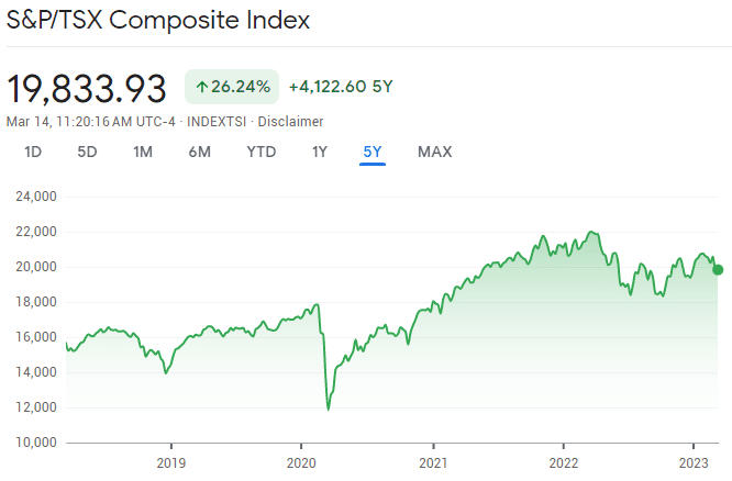 SP-TSX Composite Index 5yr Graph